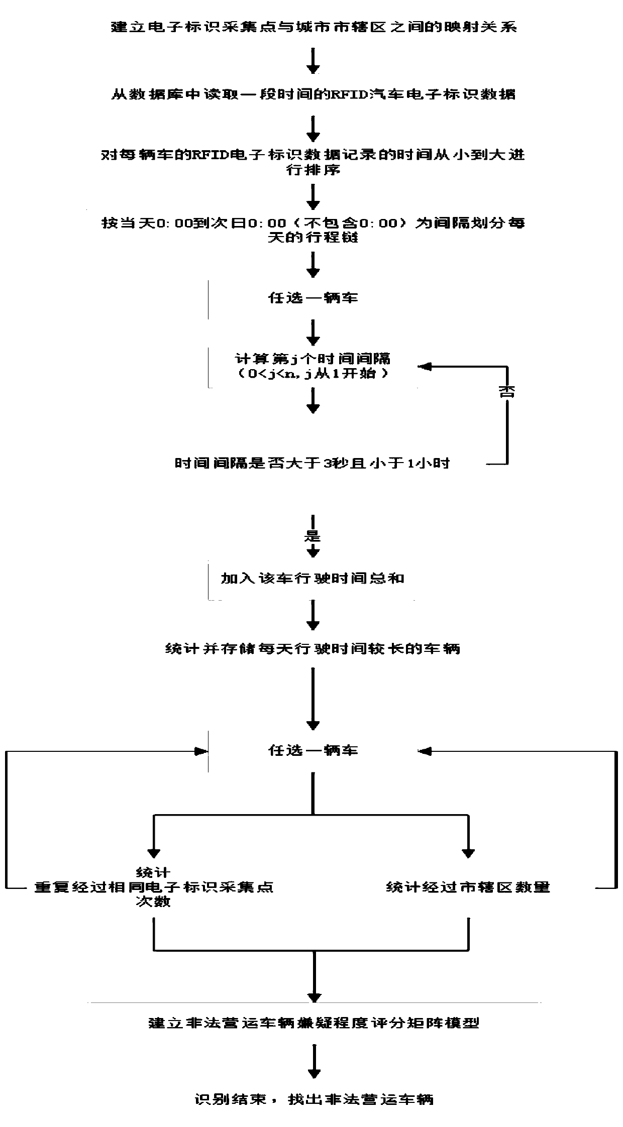 Illegal operating vehicle identification method based on automotive electronic mark data