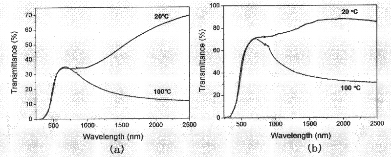 Vanadium dioxide intelligent temperature control film and preparation method thereof