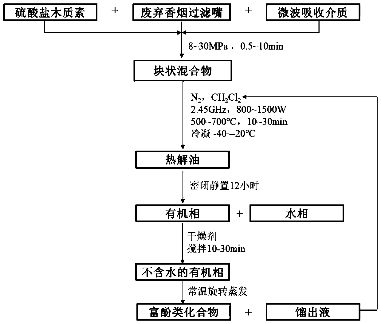 Method for promoting depolymerization of lignin sulfate through filter tips of abandoned cigarettes