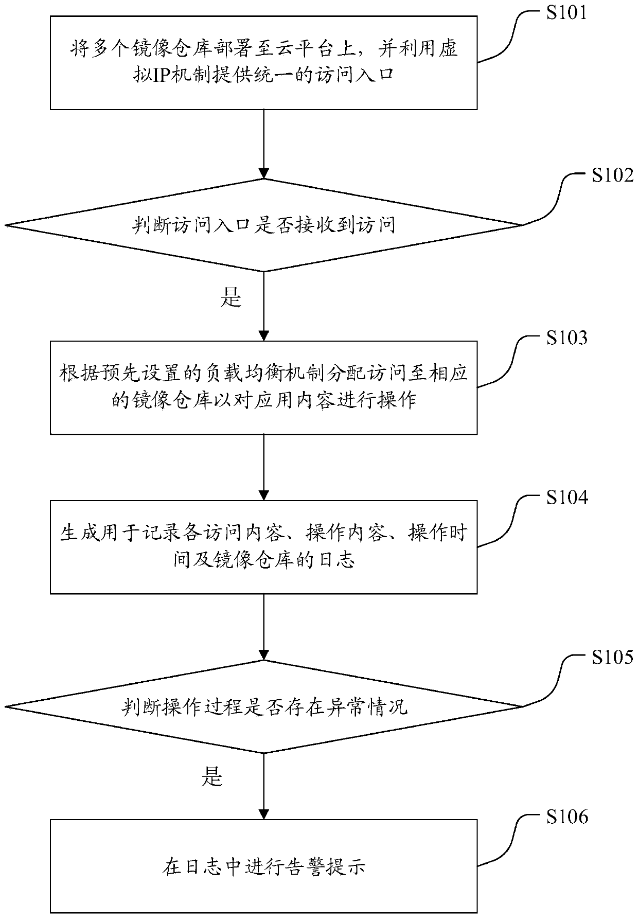 Mirror image warehouse deployment method and device, equipment and medium