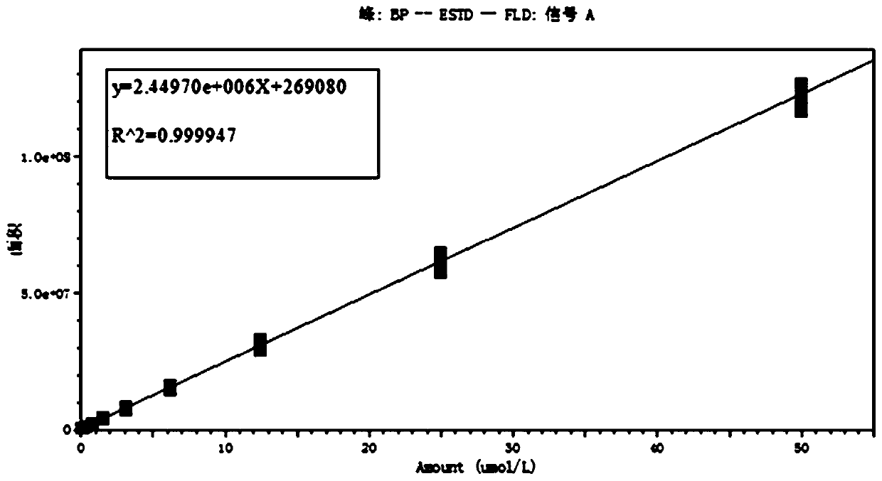 Method for detecting neopterin and biopterin in human urine