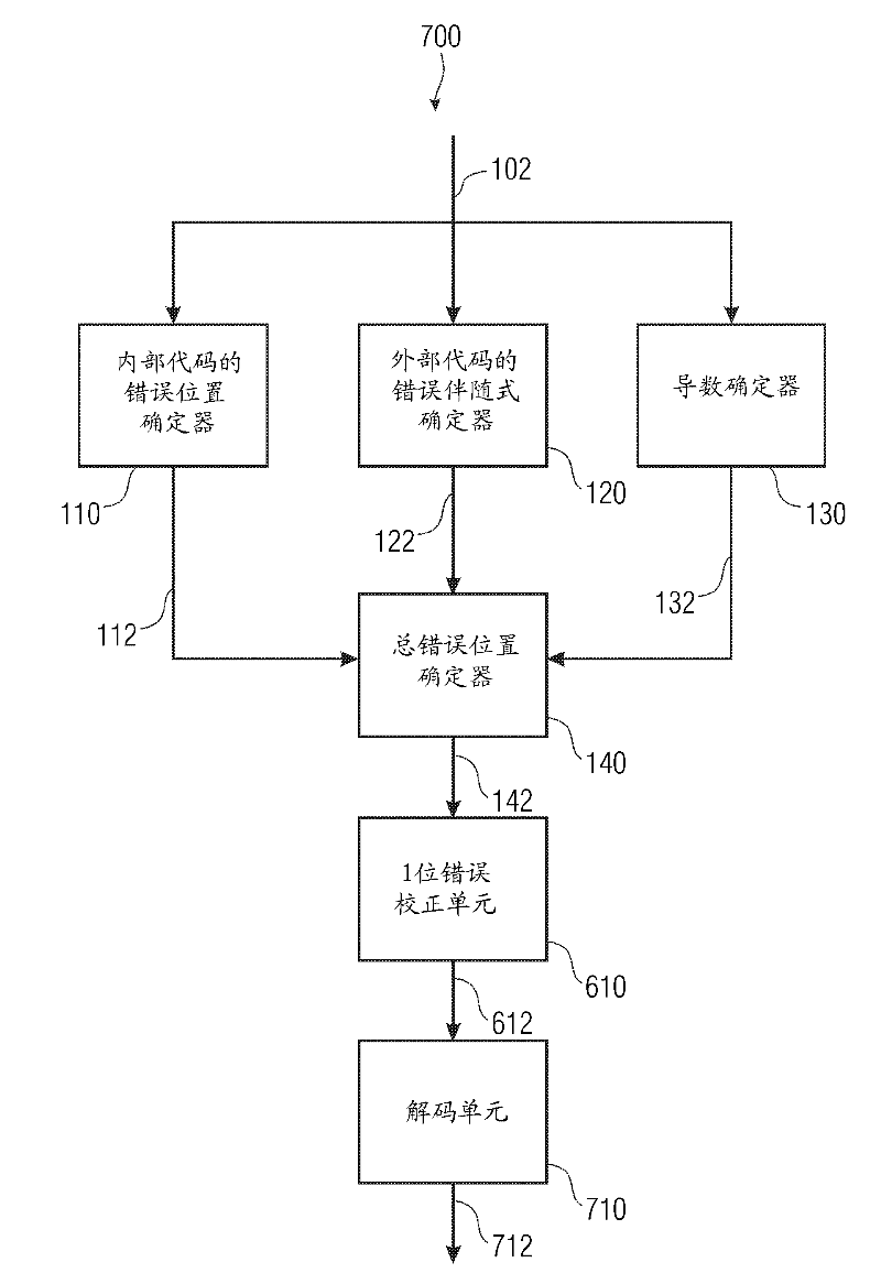 Apparatus and method for correction of a 1-bit error in a coded bit sequence