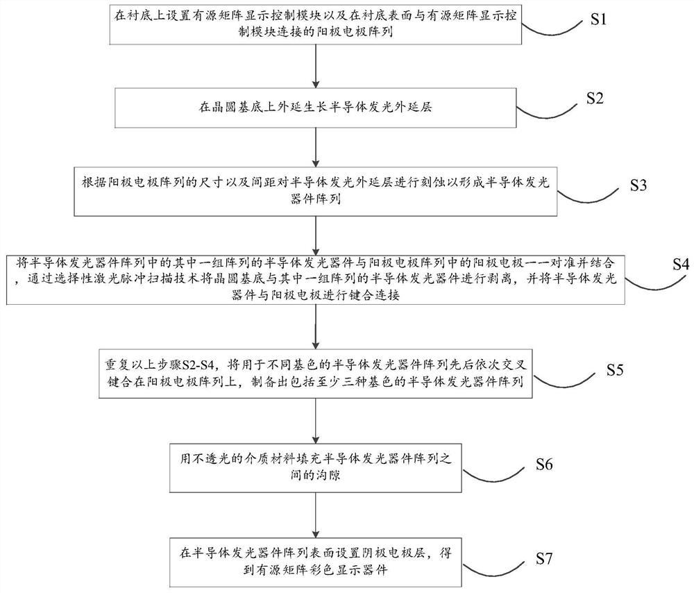 A kind of manufacturing method of active matrix color display device