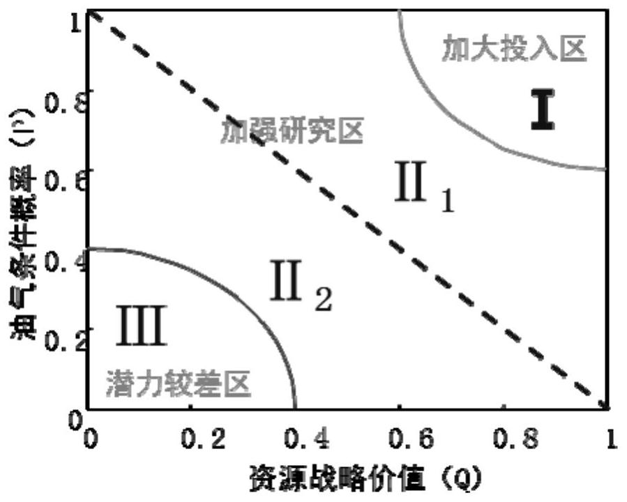 Oil, gas and mine right block quantitative evaluation method and system