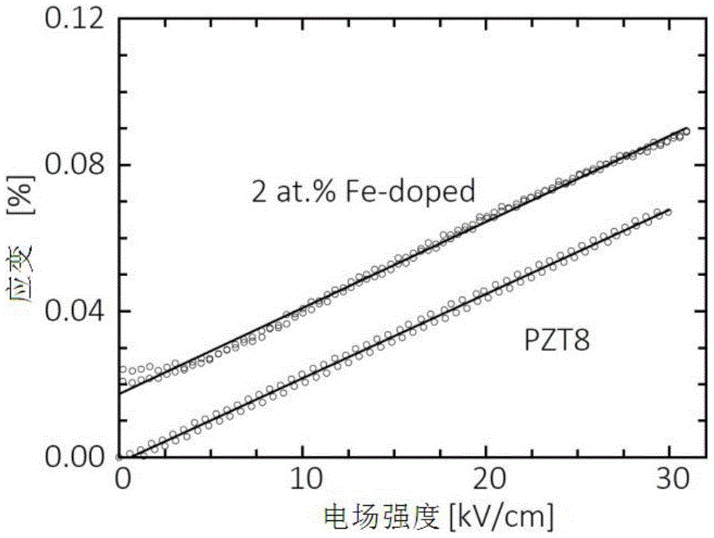 A linear electrostrain lead-free piezoelectric ceramic material and its preparation method