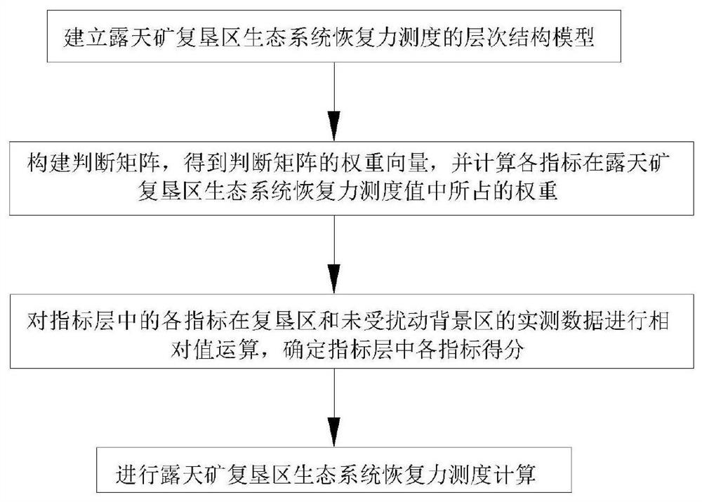 Method for measuring restoring force of ecological system in strip mine reclamation area