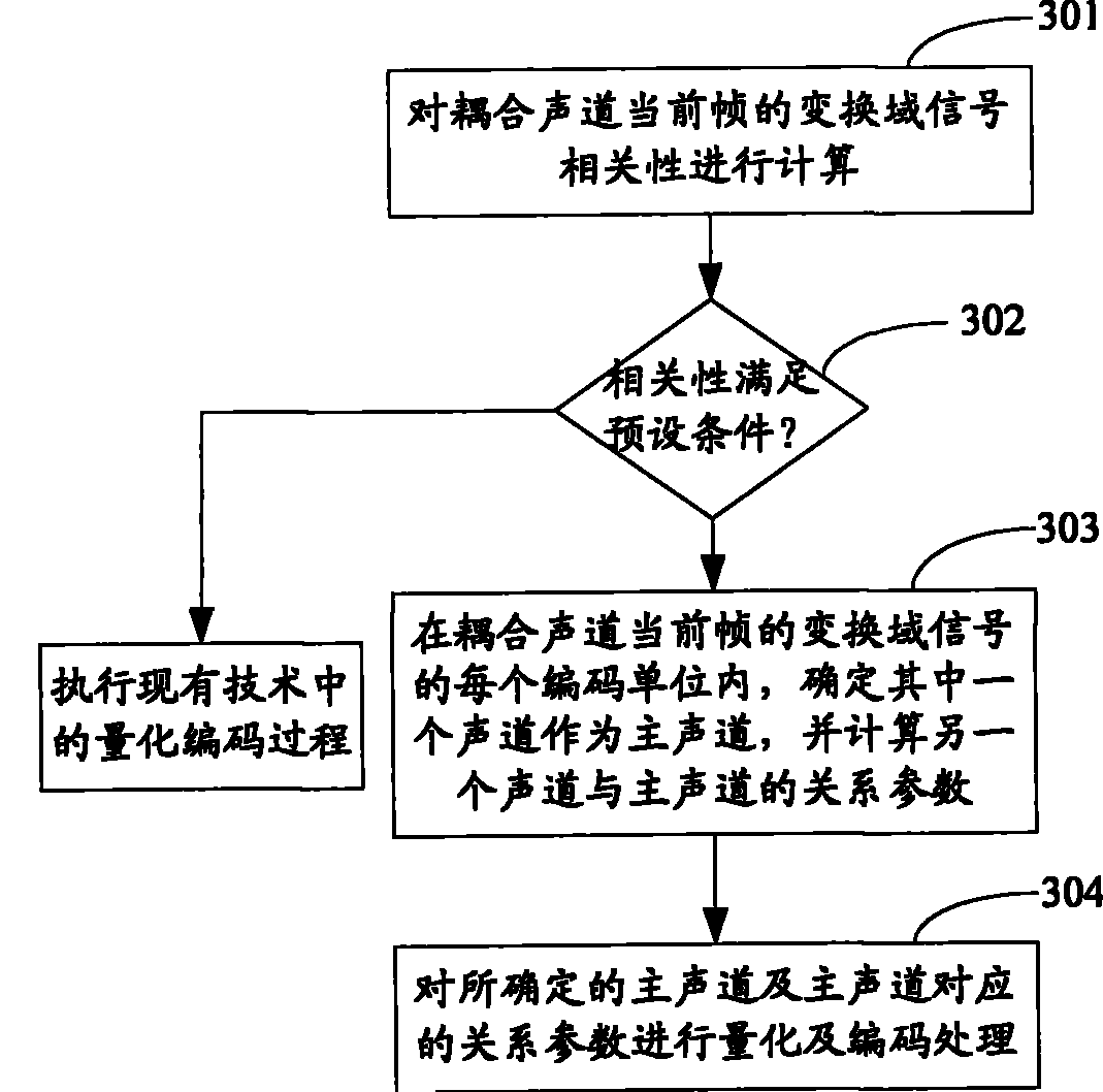 Coupling track coding-decoding processing method, audio coding device and decoding device