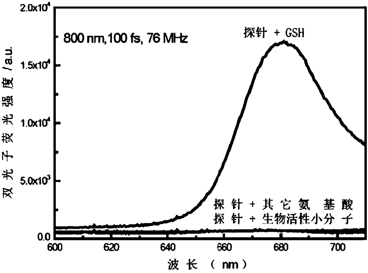 Near infrared waveband reaction type biological thiol two-photon fluorescent probe as well as preparation method and application thereof
