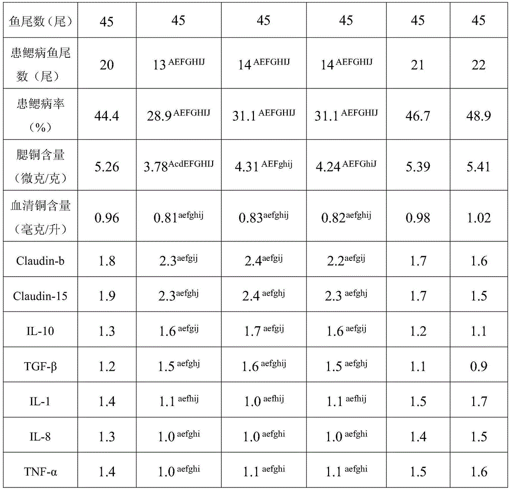 Nutrition formula for improving gill barrier function, application and feed adopting nutrition formula