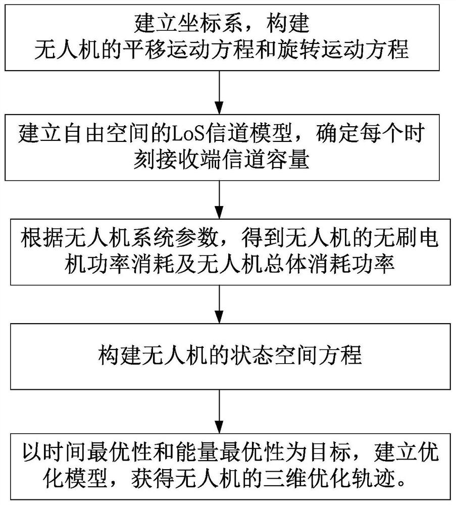 Three-dimensional trajectory optimization method for assisting high-energy-efficiency unmanned aerial vehicle of communication system