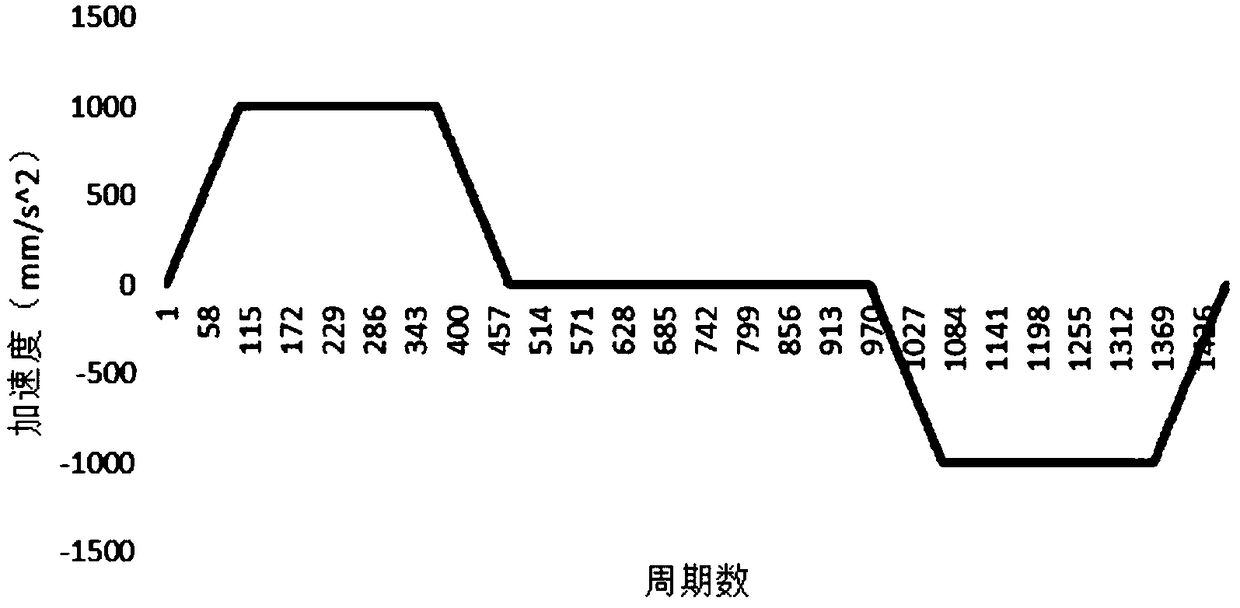 A Rounding Error Compensation Method for S-curve Acceleration and Deceleration