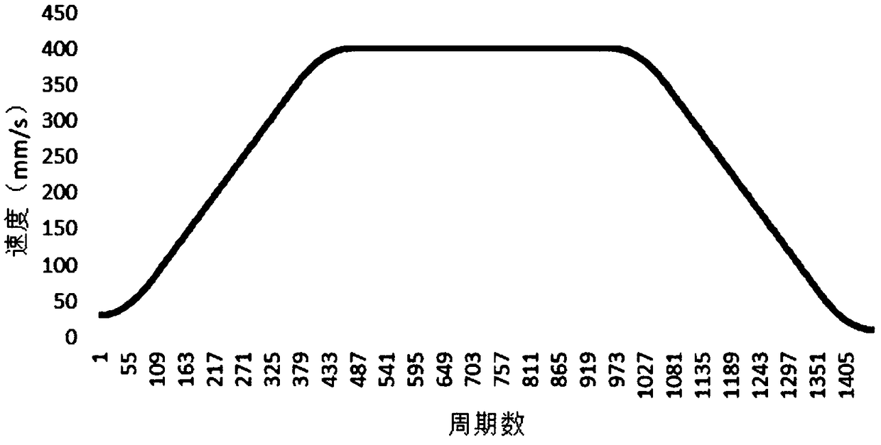 A Rounding Error Compensation Method for S-curve Acceleration and Deceleration