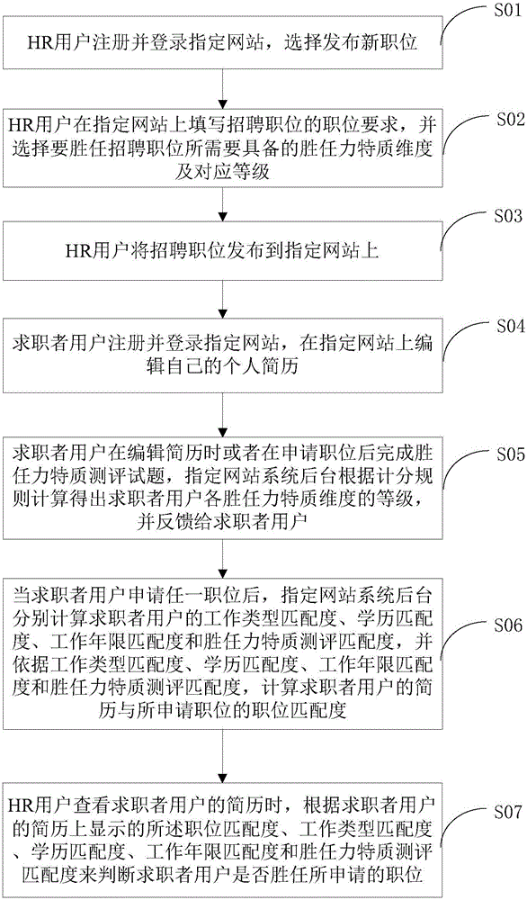Method and apparatus for obtaining competence of job seeker for applied position