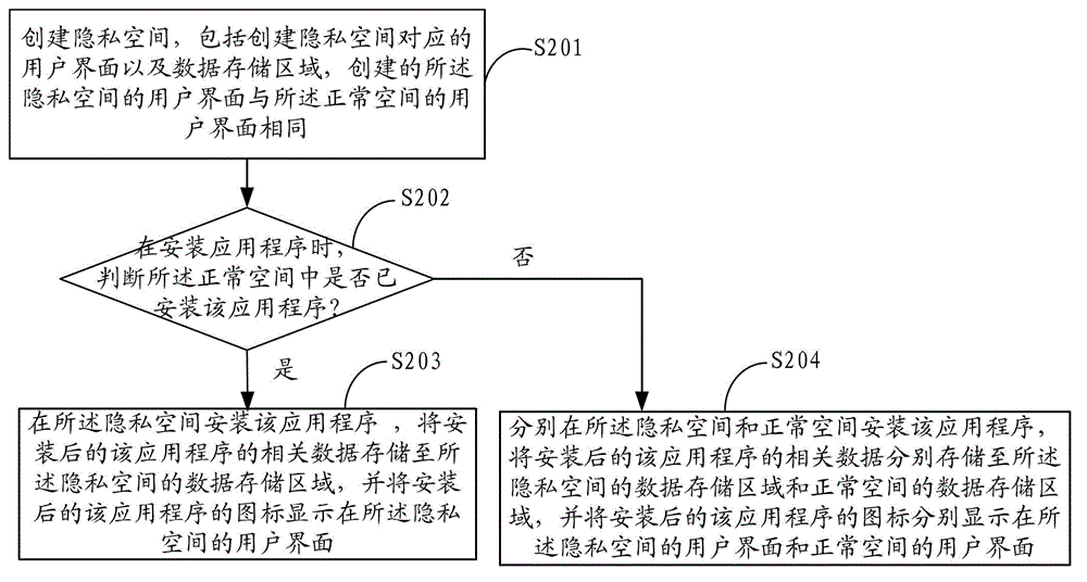 Protection method and device for privacy data of application program