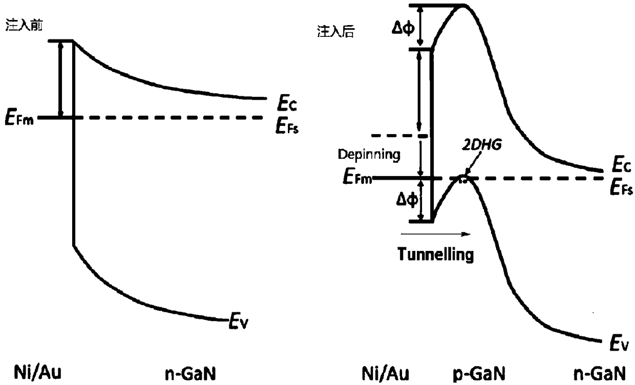 A method for induce formation of 2DHG in gallium nitride by fluorine ion implantation