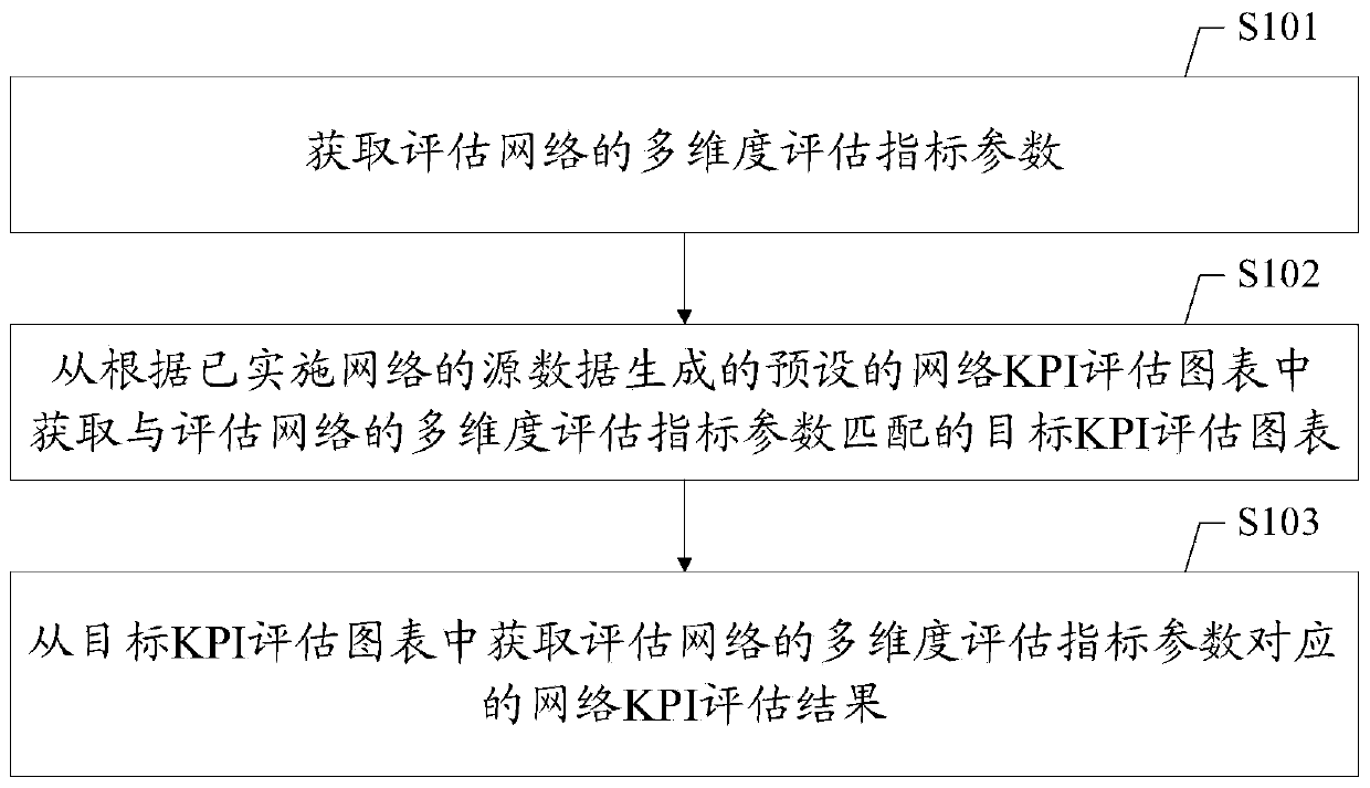 Evaluation method and device for network key performance indicators