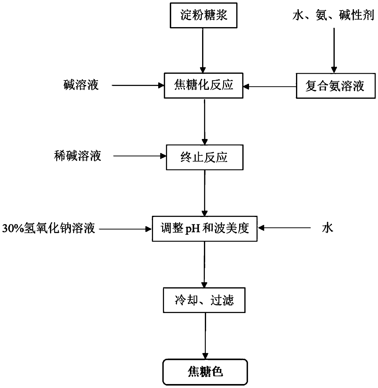 A kind of production method of caramel color