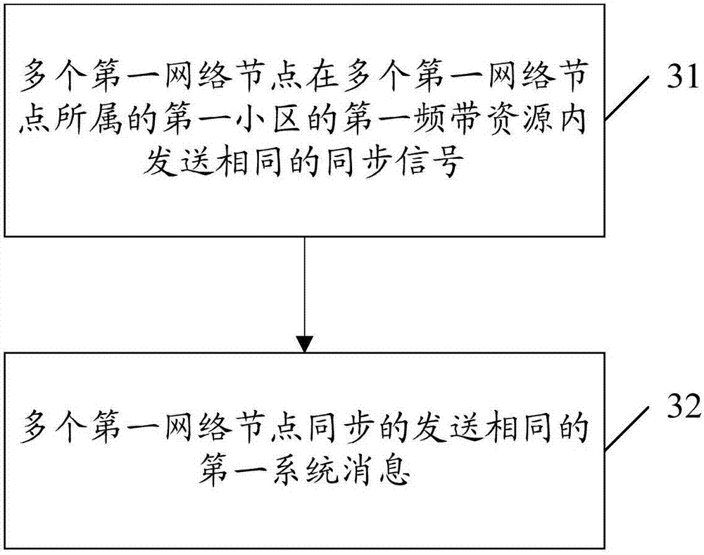 Cell operation method and device