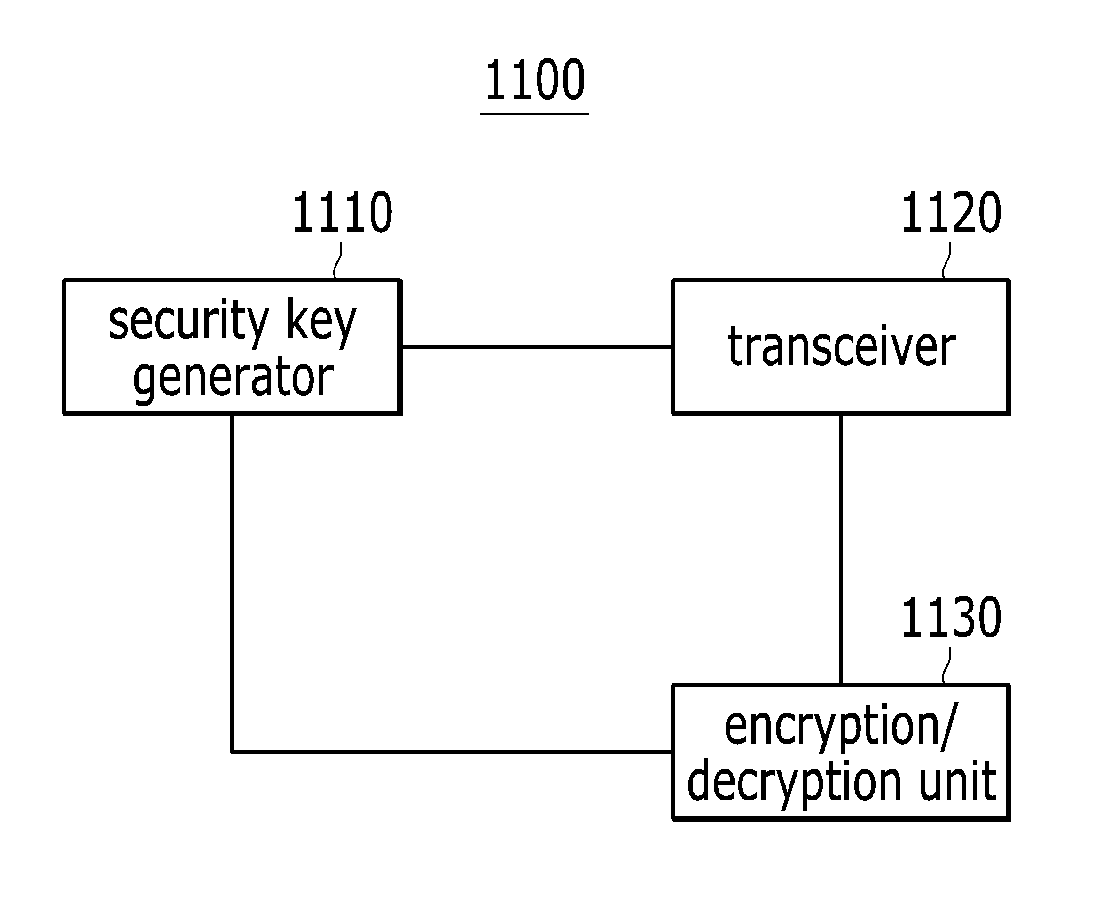 Method and apparatus for supporting security in muliticast communication