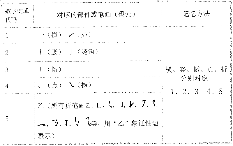 Double-purpose Chinese character searching numerical code input method for computer and mobile phone