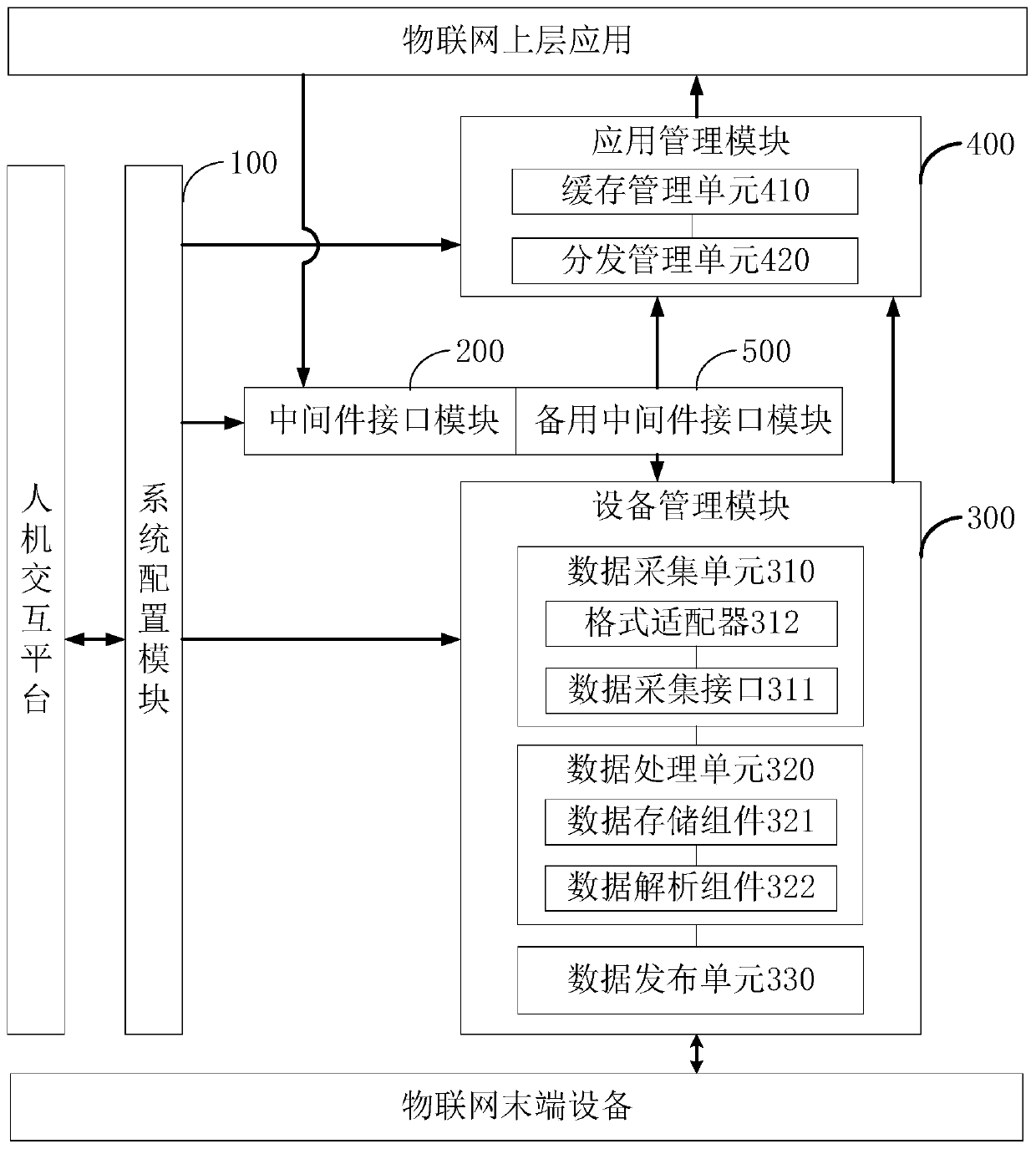 Internet of things middleware system