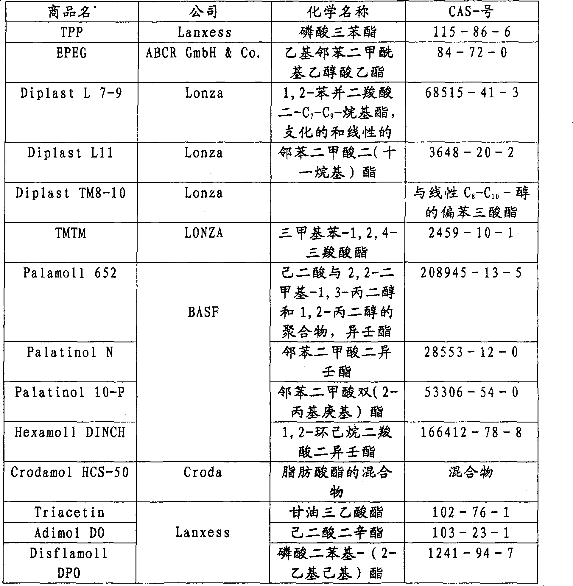 Plasticizer for protective films