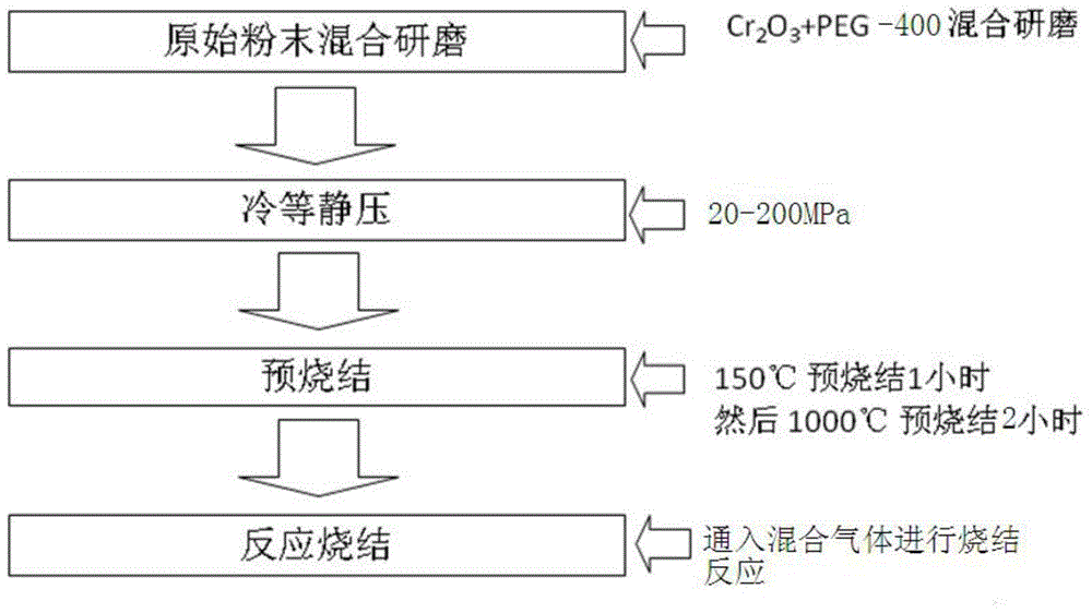 Method for preparing porous chromium carbide by using reaction sintering process