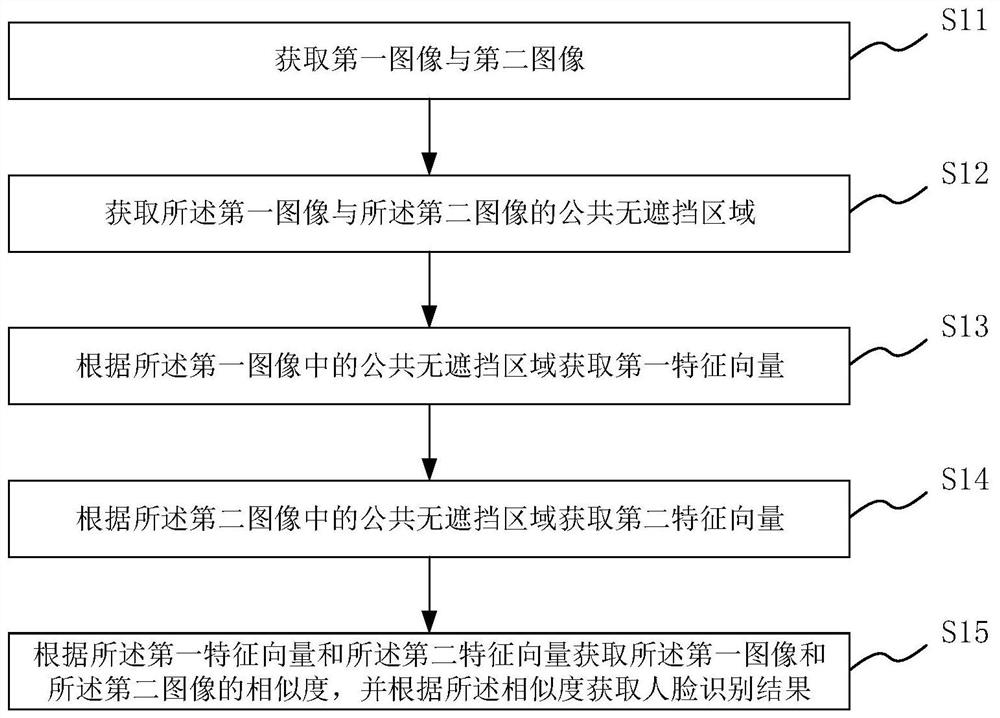 Face recognition method, medium and electronic equipment