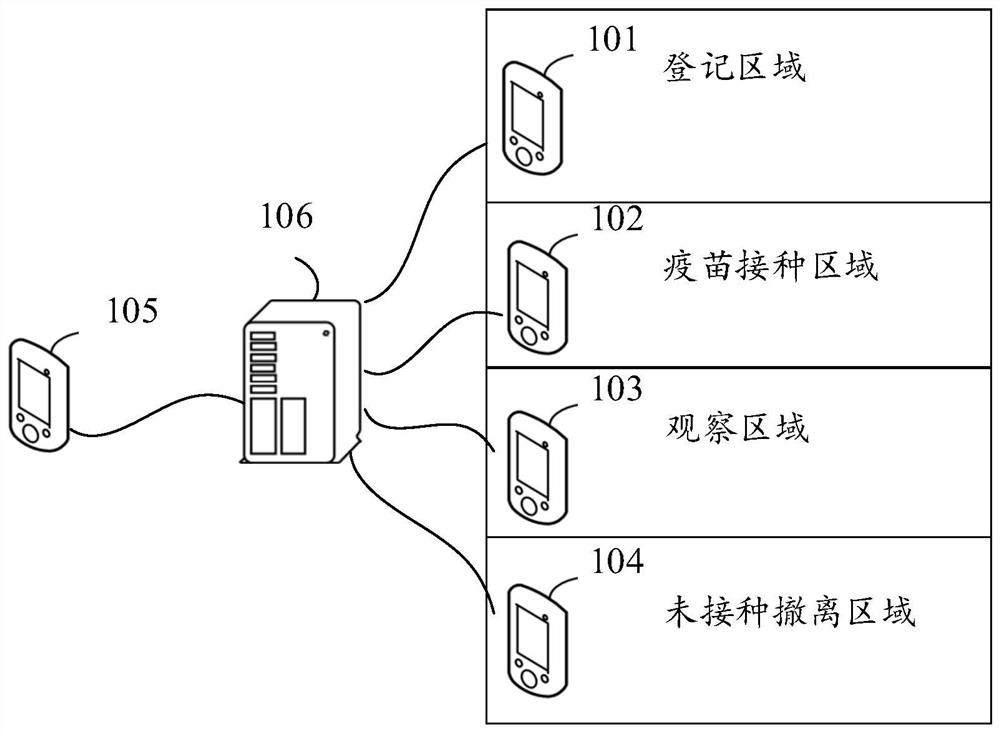 Vaccination method, system and device, equipment and storage medium