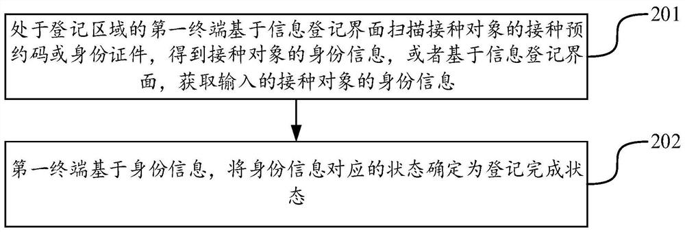 Vaccination method, system and device, equipment and storage medium