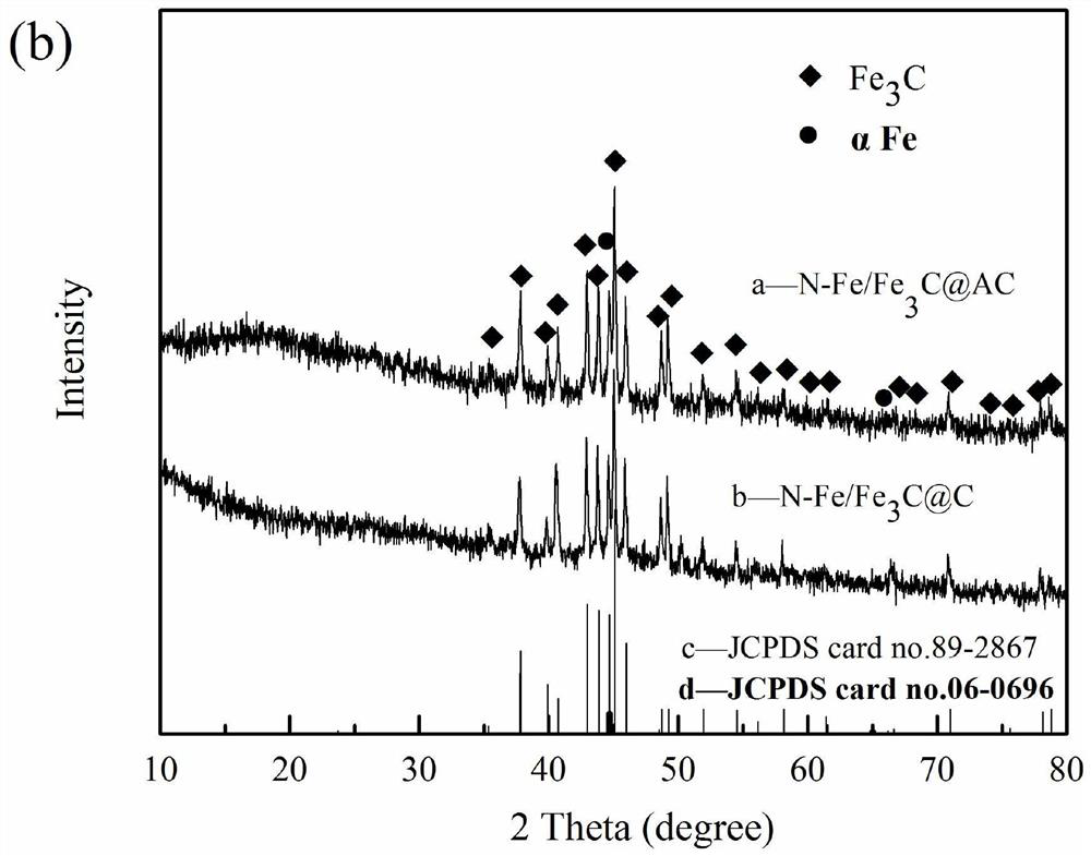 A kind of n-fe/fec  <sub>3</sub> @acMicrobial fuel cell air cathode electrocatalytic material and preparation method thereof