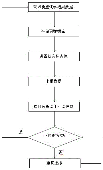 System and method for automatic reporting of chemical composition between steel quality and sap system