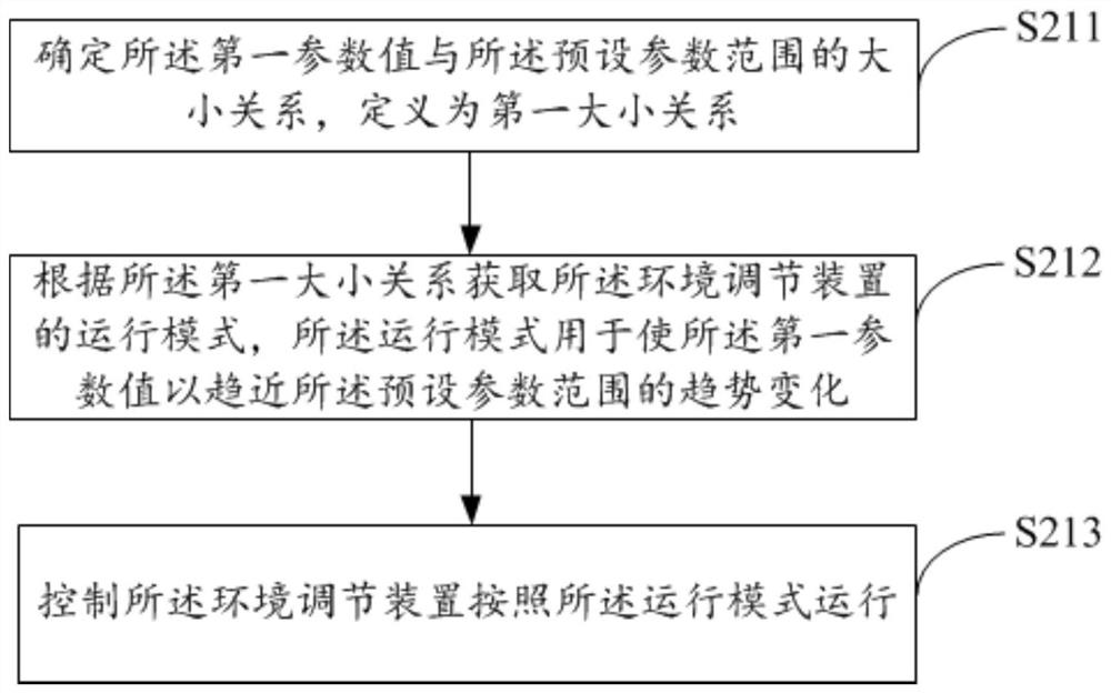 Air purification system, air purification method, control device and readable storage medium