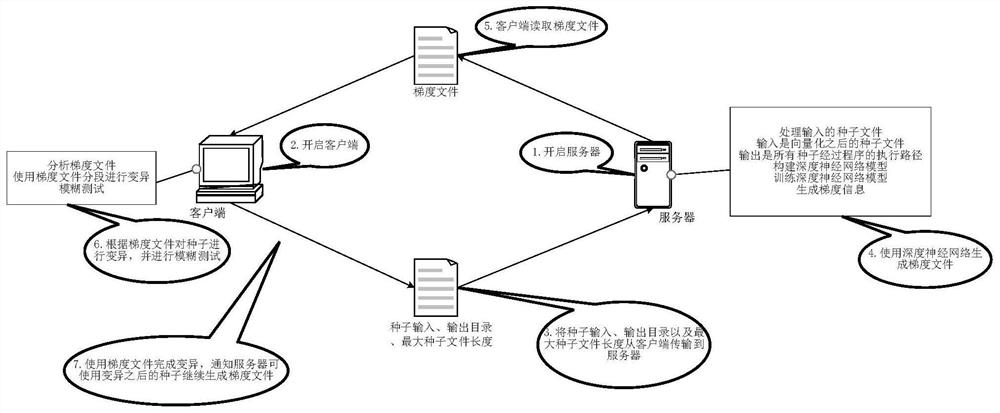 Software Security Vulnerability Detection Method and System Based on Deep Learning Gradient Guided Mutation