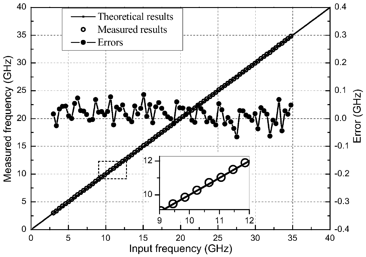 Instantaneous frequency measurement method and system with adjustable measurement range based on polarization modulator