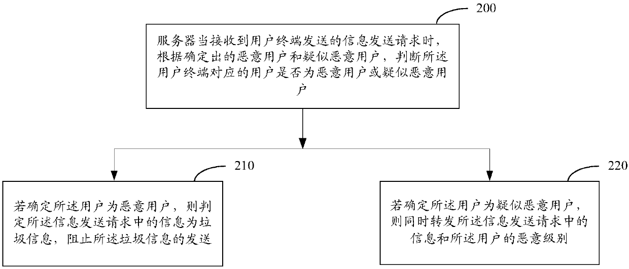 Method and device for determining and blocking spam by malicious user