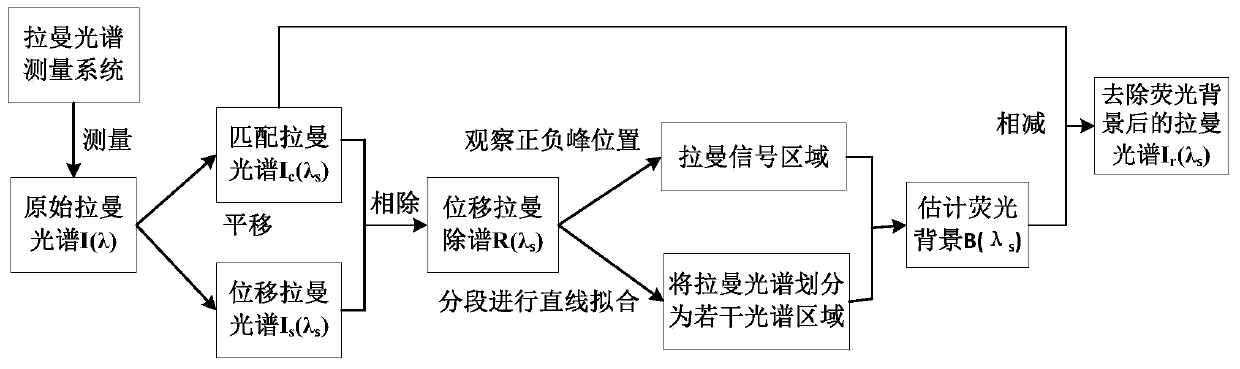 Fluorescence Background Subtraction Method Based on Raman Spectroscopy