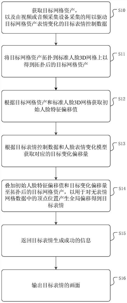Dense face grid expression driving method and device and medium