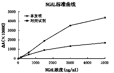 Kit for detecting content of neutrophil gelatinase-associated lipocalin (NGAL)
