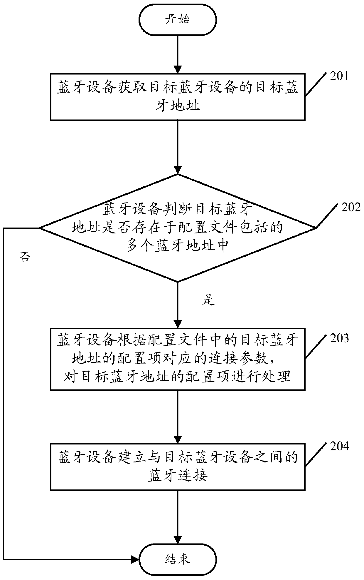 A Bluetooth device connection method and Bluetooth device