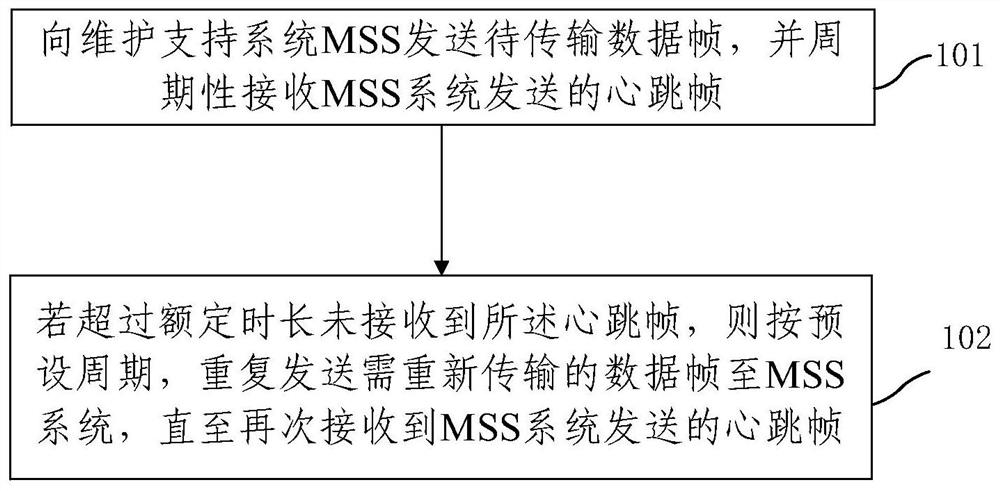 Data transmission method and device for interlocking monitor and MSS system