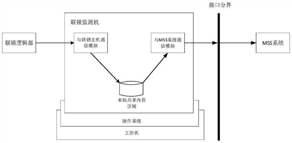 Data transmission method and device for interlocking monitor and MSS system