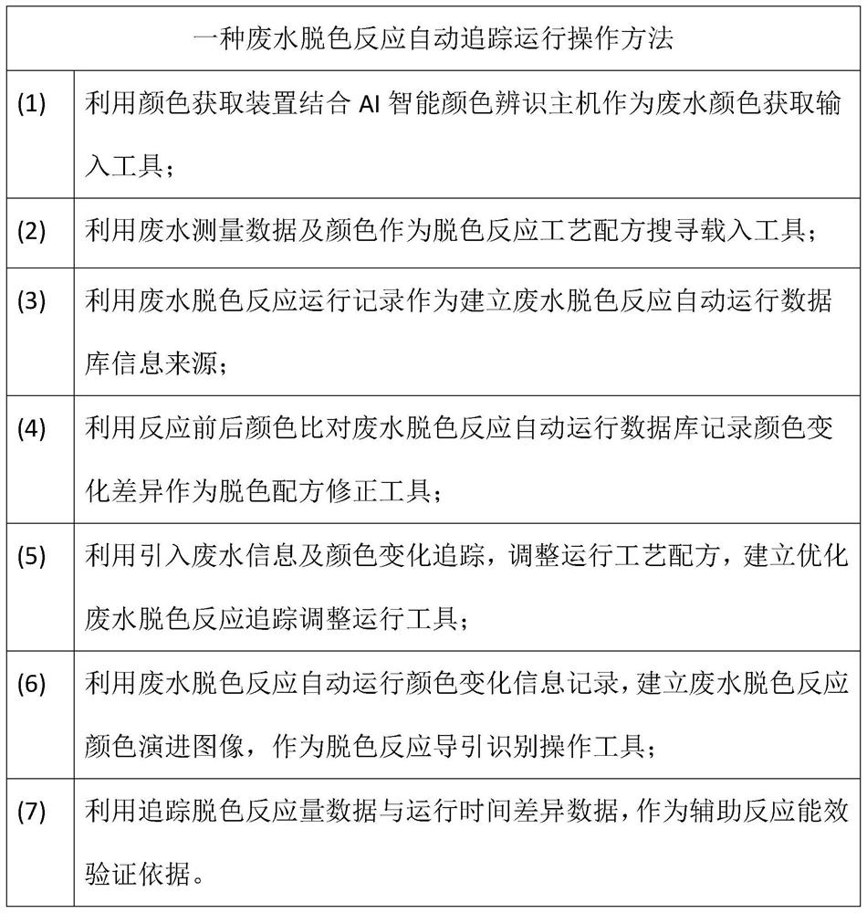 Wastewater decolorization reaction automatic tracking operation method and system