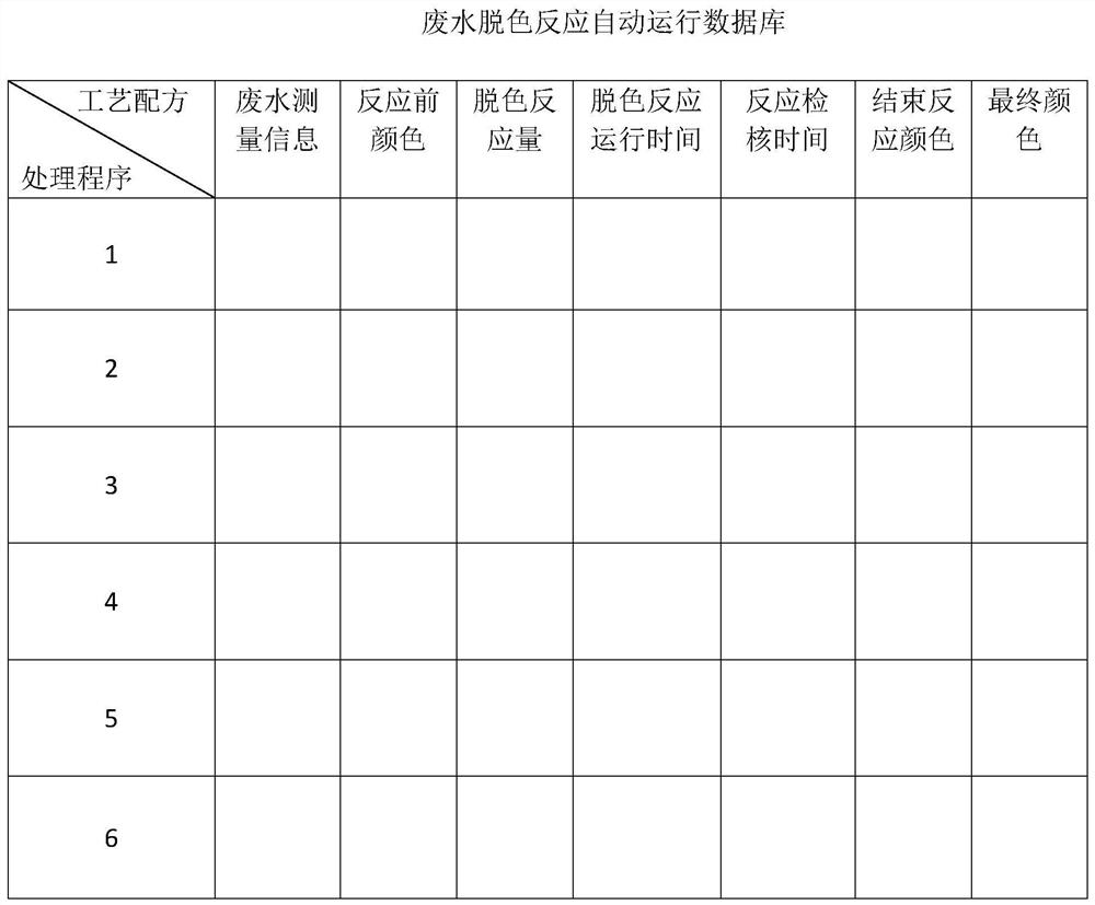 Wastewater decolorization reaction automatic tracking operation method and system