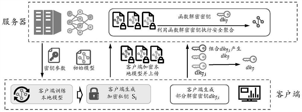 Federated learning-oriented decentralized function encryption privacy protection method and system