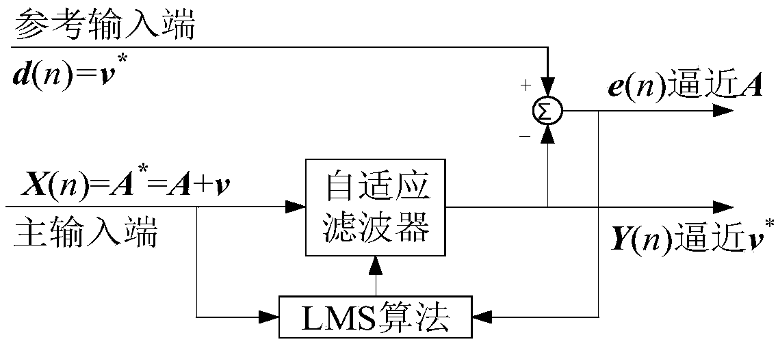 MEMS accelerometer error compensation method based on LMS adaptive filtering and gradient descent