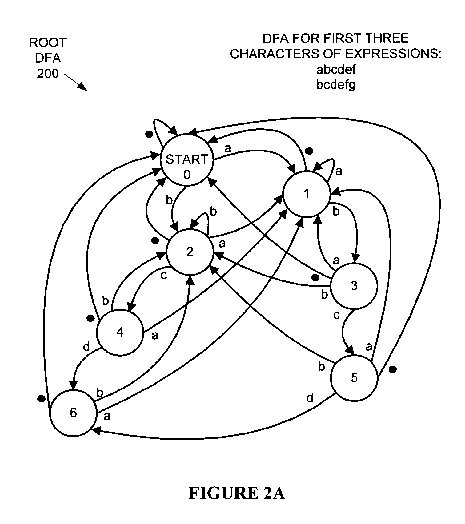 Hierarchical tree of deterministic finite automata