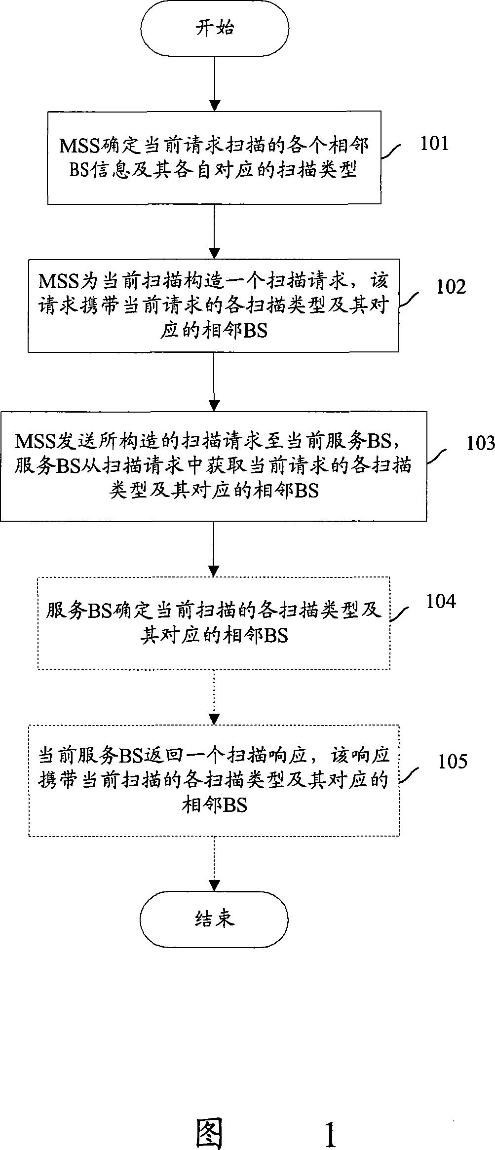 Base station, mobile station and scanning requesting method of wireless broadband access system