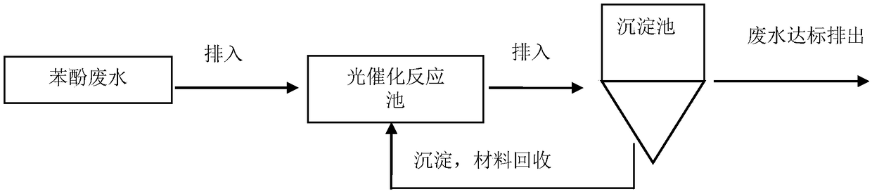 Method and process for treating salt-containing phenolic wastewater by virtue of silver phosphate compound photocatalyst