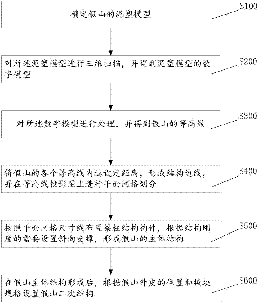 Industrial assembling type steel structure rockery structure and design method thereof